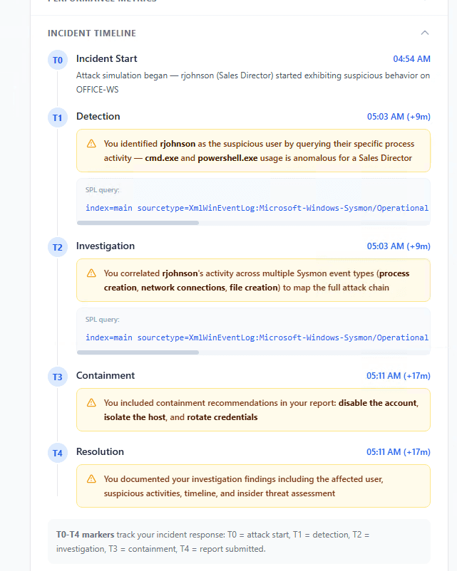 CymBytes incident timeline showing detection of suspicious user activity, investigation across Sysmon events, and containment recommendations recorded in the report.
